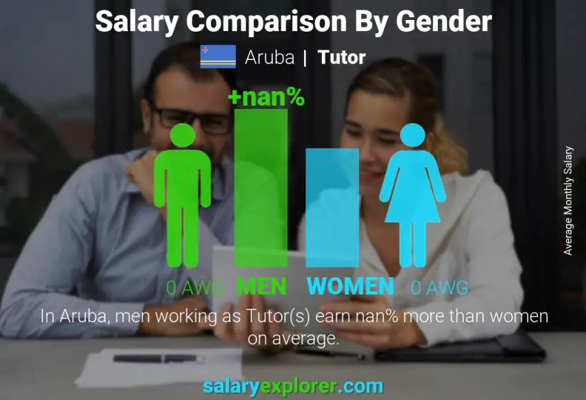 Salary comparison by gender Aruba Tutor monthly