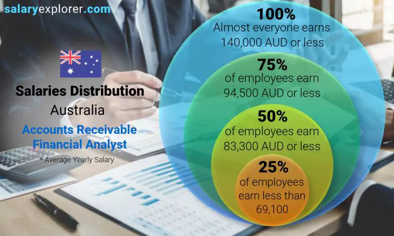 Median and salary distribution Australia Accounts Receivable Financial Analyst yearly