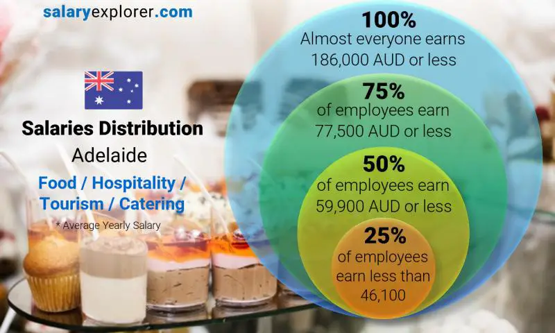 Median and salary distribution Adelaide Food / Hospitality / Tourism / Catering yearly