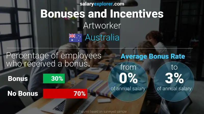 Annual Salary Bonus Rate Australia Artworker