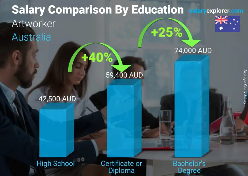 Salary comparison by education level yearly Australia Artworker