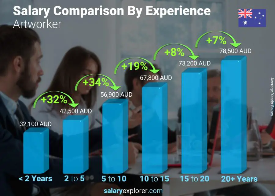 Salary comparison by years of experience yearly Australia Artworker