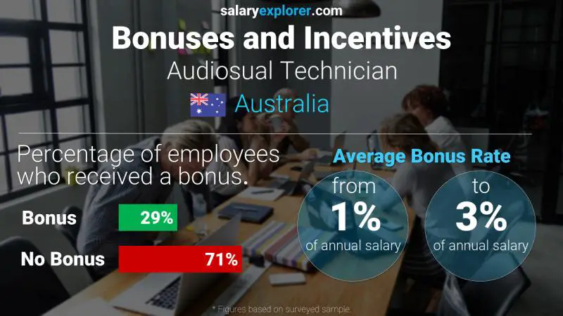 Annual Salary Bonus Rate Australia Audiosual Technician