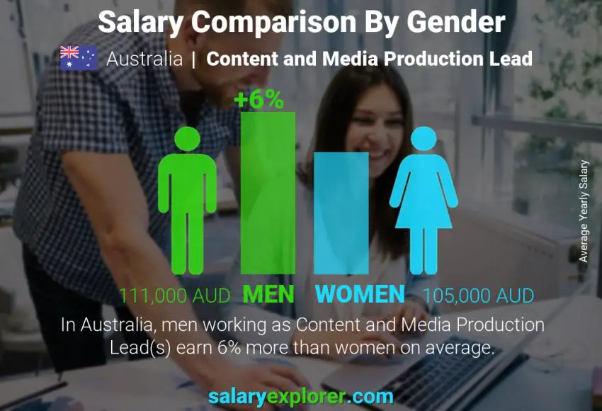 Salary comparison by gender Australia Content and Media Production Lead yearly