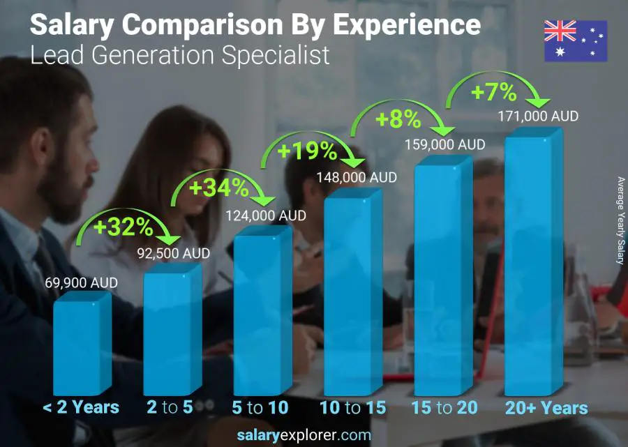 Salary comparison by years of experience yearly Australia Lead Generation Specialist