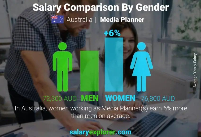 Salary comparison by gender Australia Media Planner yearly