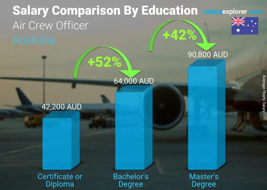 Salary comparison by education level yearly Australia Air Crew Officer