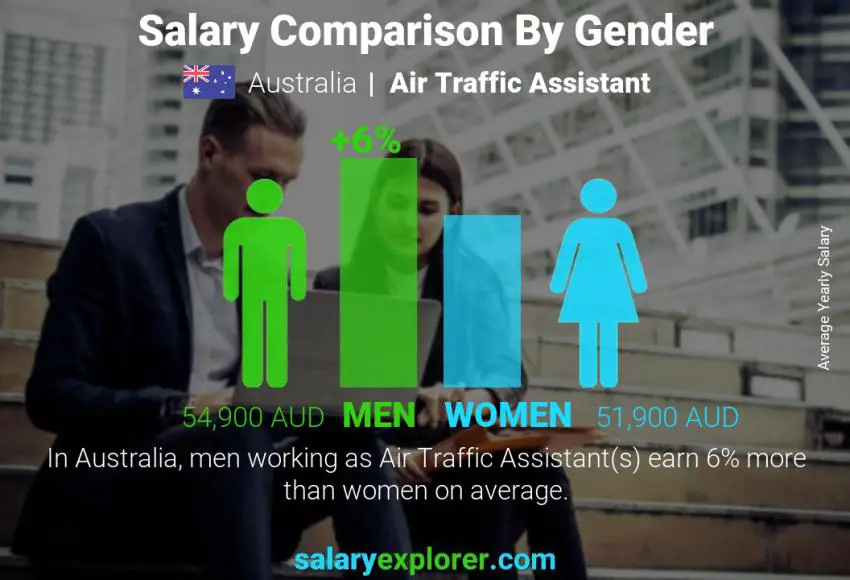 Salary comparison by gender Australia Air Traffic Assistant yearly