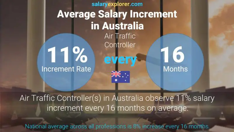 Annual Salary Increment Rate Australia Air Traffic Controller