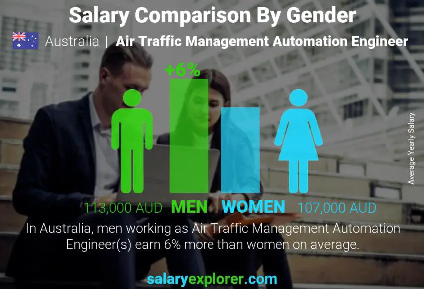 Salary comparison by gender Australia Air Traffic Management Automation Engineer yearly