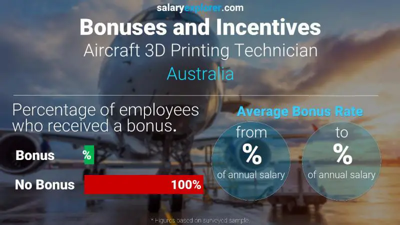 Annual Salary Bonus Rate Australia Aircraft 3D Printing Technician