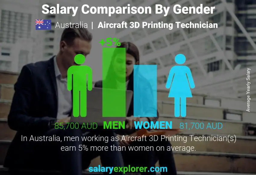 Salary comparison by gender Australia Aircraft 3D Printing Technician yearly