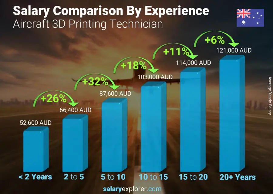 Salary comparison by years of experience yearly Australia Aircraft 3D Printing Technician