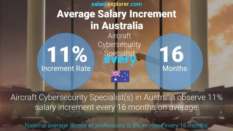 Annual Salary Increment Rate Australia Aircraft Cybersecurity Specialist