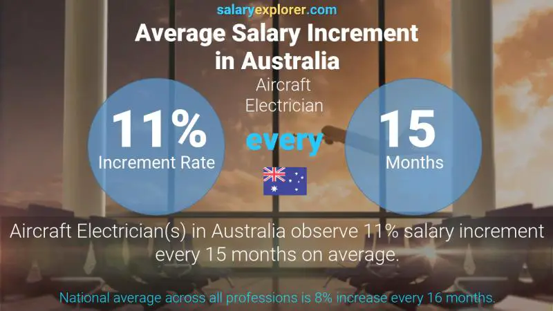 Annual Salary Increment Rate Australia Aircraft Electrician