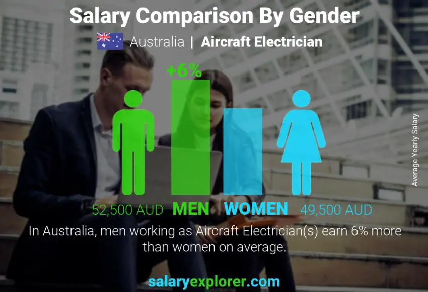 Salary comparison by gender Australia Aircraft Electrician yearly