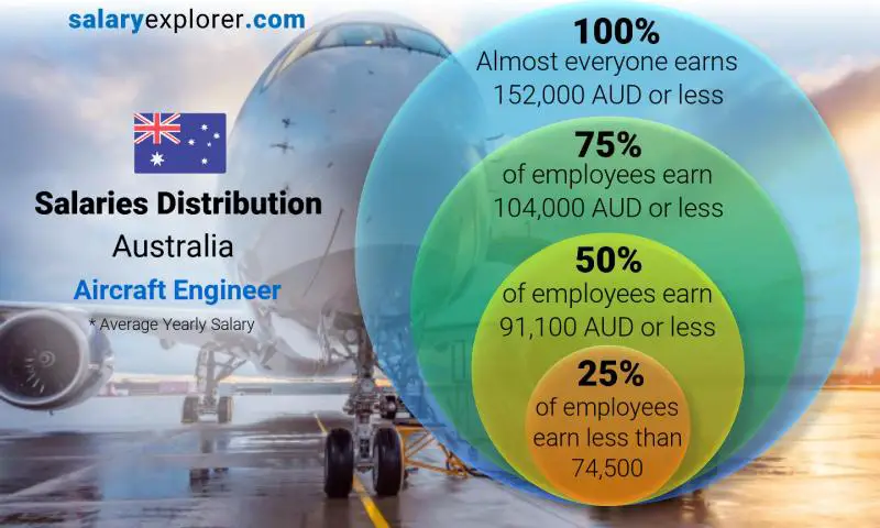 Median and salary distribution Australia Aircraft Engineer yearly