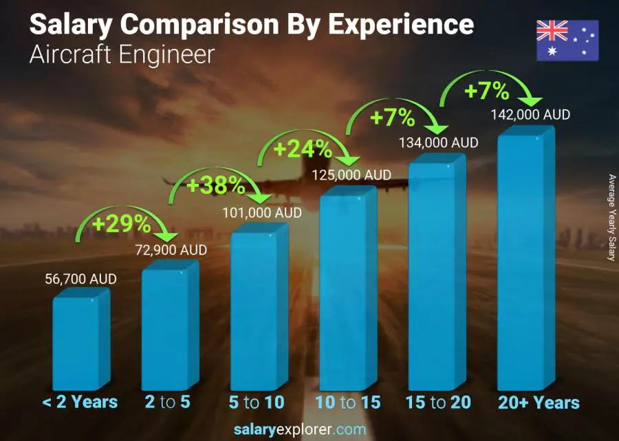 Salary comparison by years of experience yearly Australia Aircraft Engineer