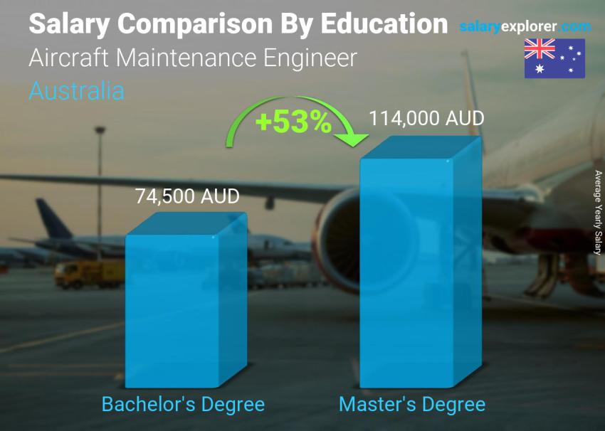 Salary comparison by education level yearly Australia Aircraft Maintenance Engineer