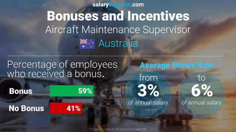 Annual Salary Bonus Rate Australia Aircraft Maintenance Supervisor