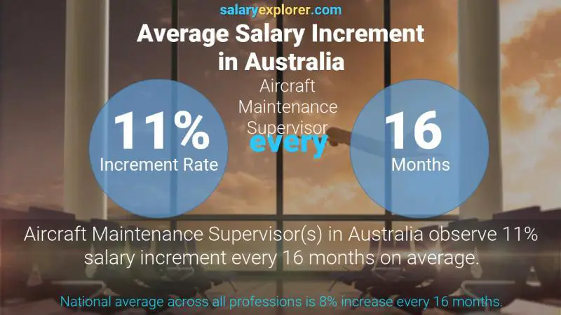 Annual Salary Increment Rate Australia Aircraft Maintenance Supervisor