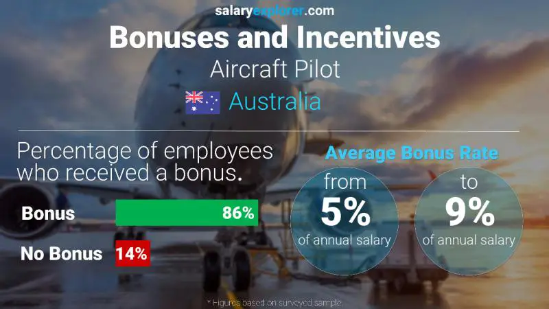 Annual Salary Bonus Rate Australia Aircraft Pilot