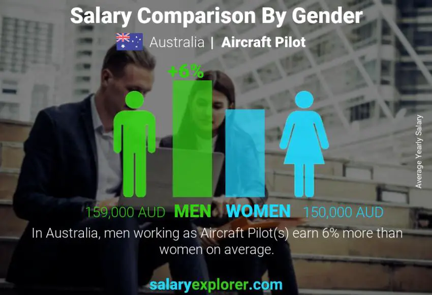 Salary comparison by gender Australia Aircraft Pilot yearly