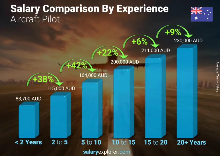 Salary comparison by years of experience yearly Australia Aircraft Pilot