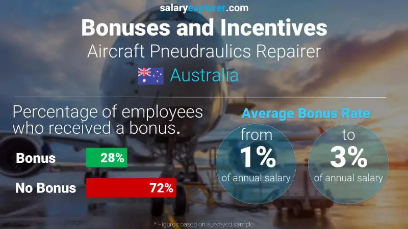 Annual Salary Bonus Rate Australia Aircraft Pneudraulics Repairer