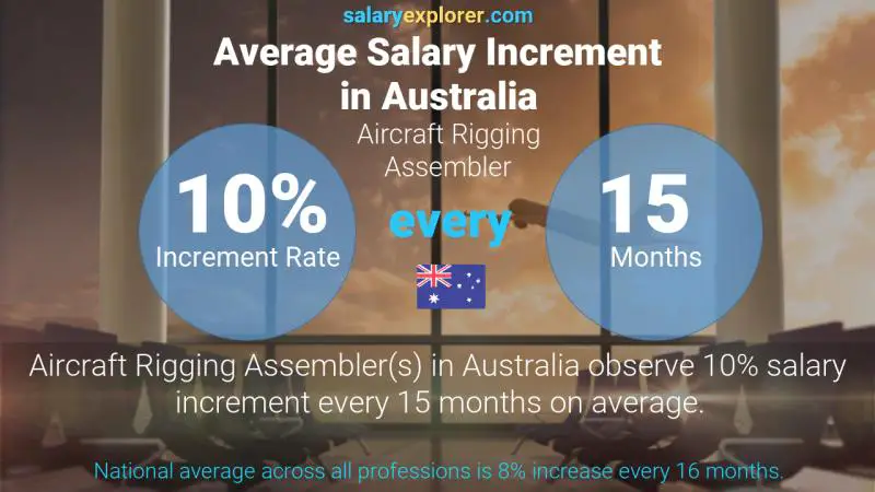 Annual Salary Increment Rate Australia Aircraft Rigging Assembler