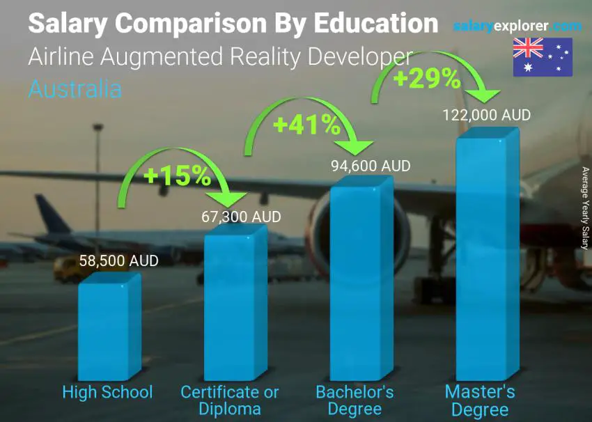 Salary comparison by education level yearly Australia Airline Augmented Reality Developer