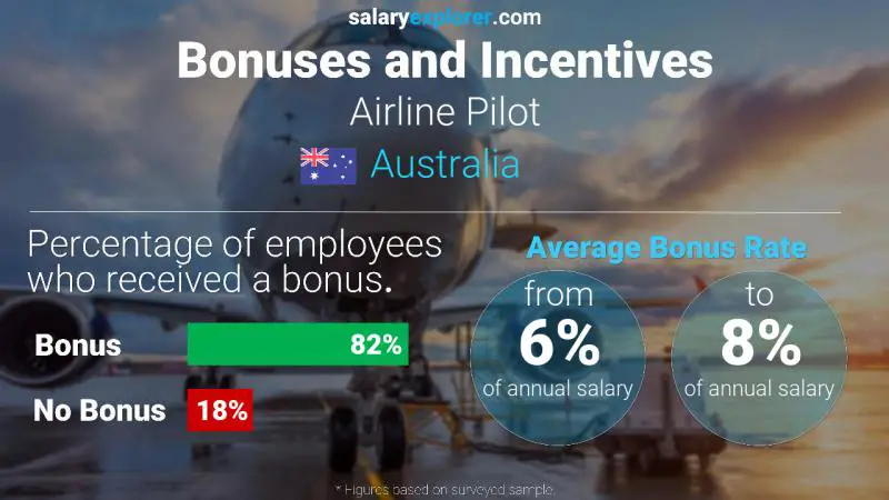 Annual Salary Bonus Rate Australia Airline Pilot