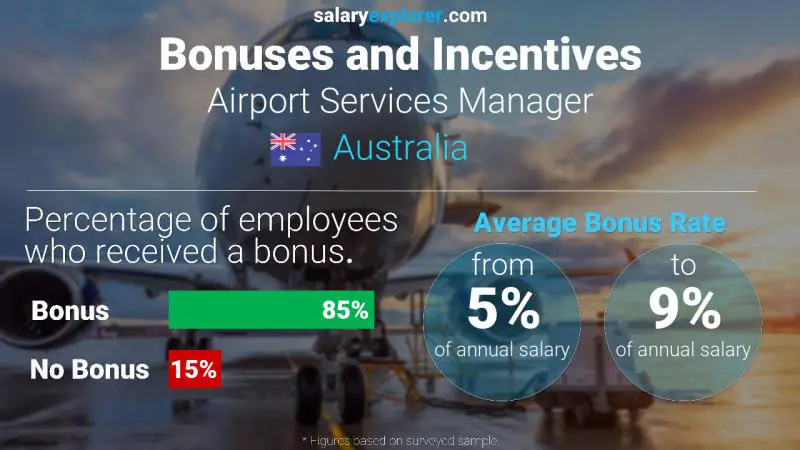 Annual Salary Bonus Rate Australia Airport Services Manager