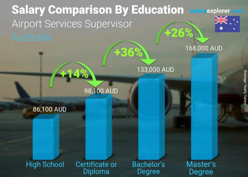 Salary comparison by education level yearly Australia Airport Services Supervisor