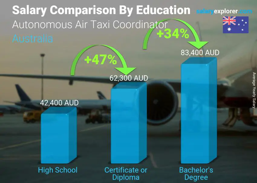 Salary comparison by education level yearly Australia Autonomous Air Taxi Coordinator
