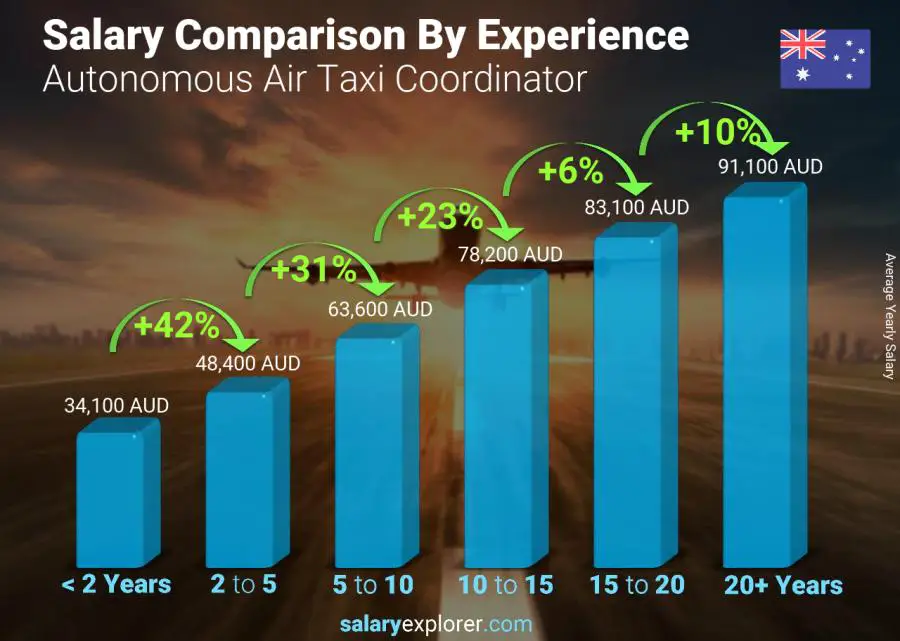 Salary comparison by years of experience yearly Australia Autonomous Air Taxi Coordinator