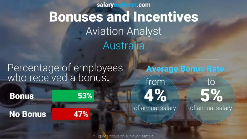 Annual Salary Bonus Rate Australia Aviation Analyst