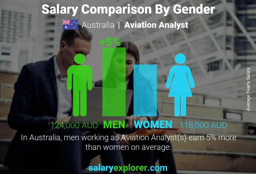 Salary comparison by gender Australia Aviation Analyst yearly