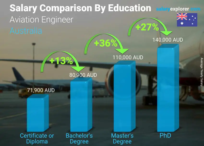 Salary comparison by education level yearly Australia Aviation Engineer