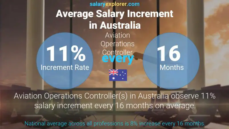 Annual Salary Increment Rate Australia Aviation Operations Controller