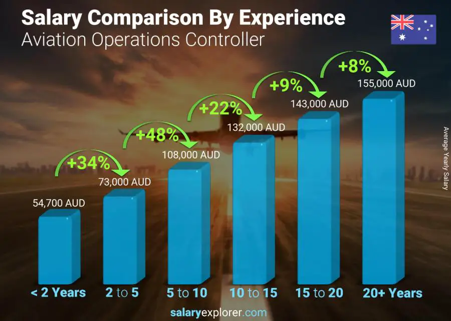 Salary comparison by years of experience yearly Australia Aviation Operations Controller