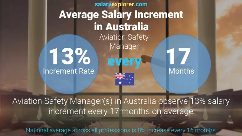 Annual Salary Increment Rate Australia Aviation Safety Manager