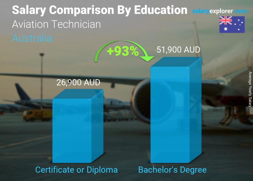 Salary comparison by education level yearly Australia Aviation Technician