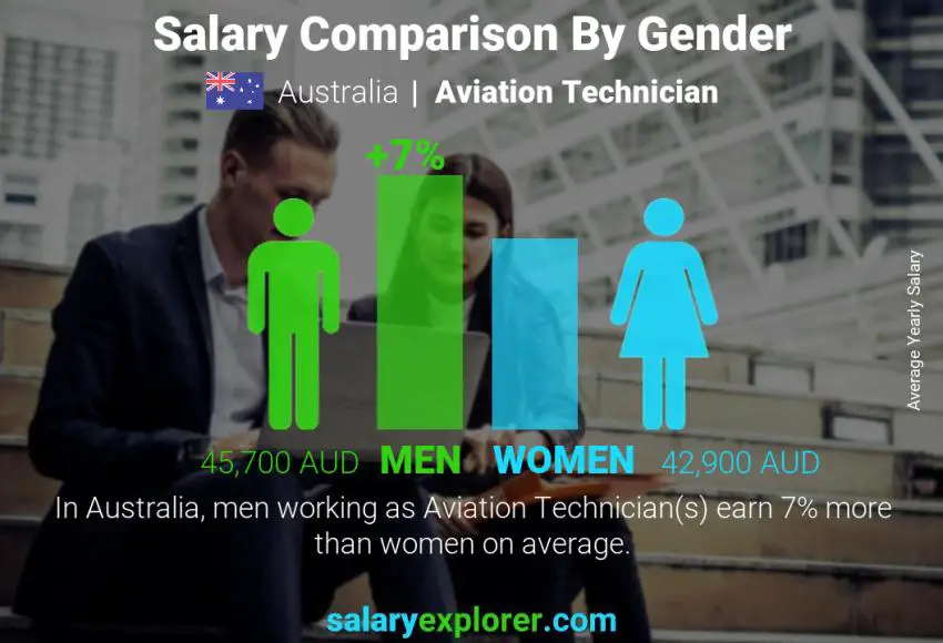 Salary comparison by gender Australia Aviation Technician yearly