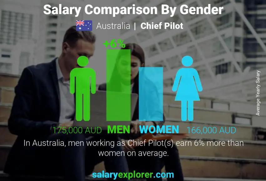 Salary comparison by gender Australia Chief Pilot yearly