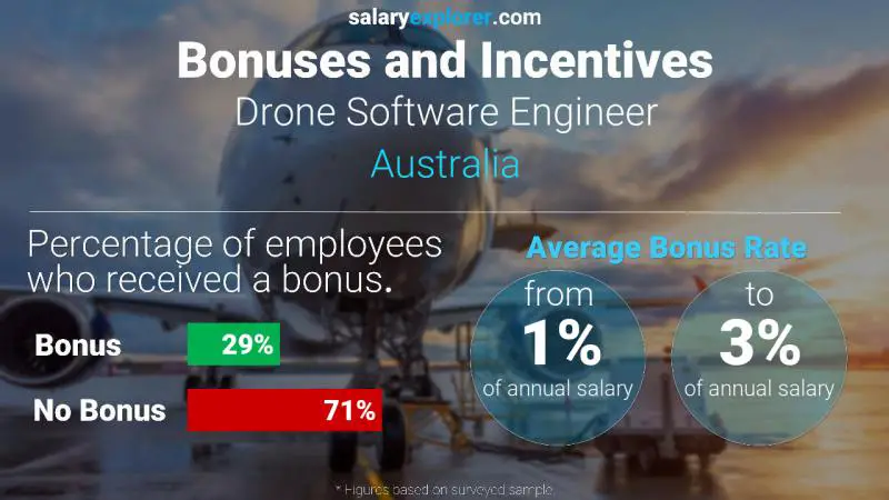 Annual Salary Bonus Rate Australia Drone Software Engineer