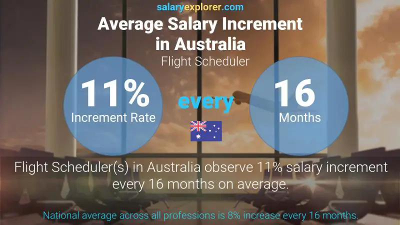 Annual Salary Increment Rate Australia Flight Scheduler