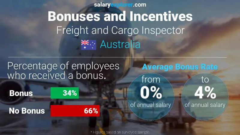 Annual Salary Bonus Rate Australia Freight and Cargo Inspector