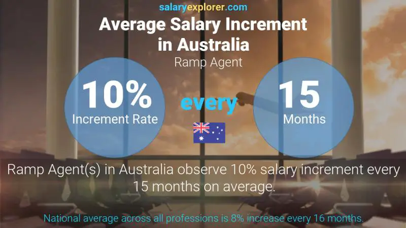 Annual Salary Increment Rate Australia Ramp Agent