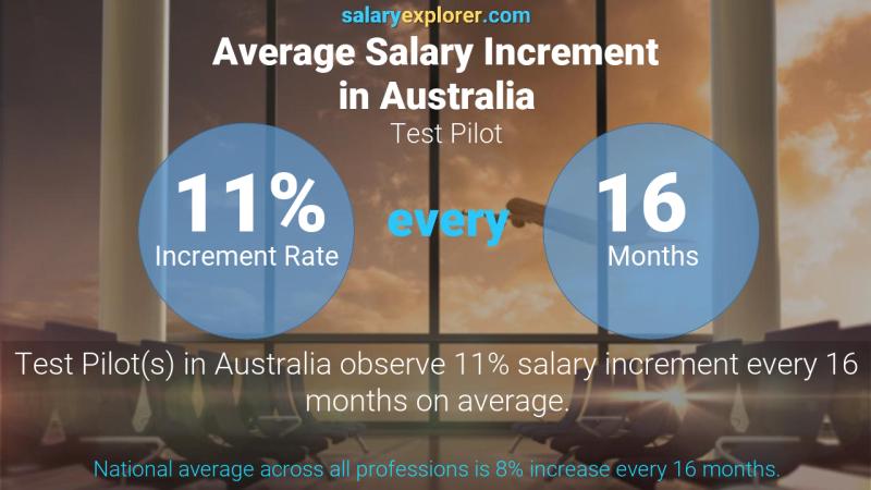 Annual Salary Increment Rate Australia Test Pilot